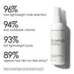 Olaplex Volumizing Blow Dry Mist 150ml — image 3